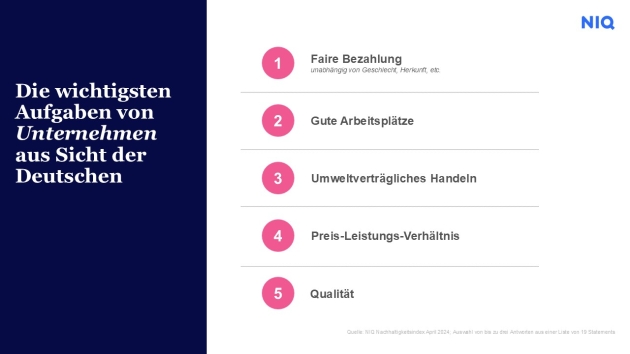Das erwarten die Menschen in puncto unternehmerische Verantwortung - Konsument:innen fordern von Unternehmen mehr soziale Verantwortung - Quelle: NIQ